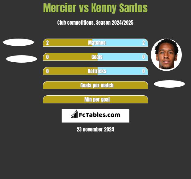 Mercier vs Kenny Santos h2h player stats