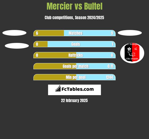 Mercier vs Bultel h2h player stats