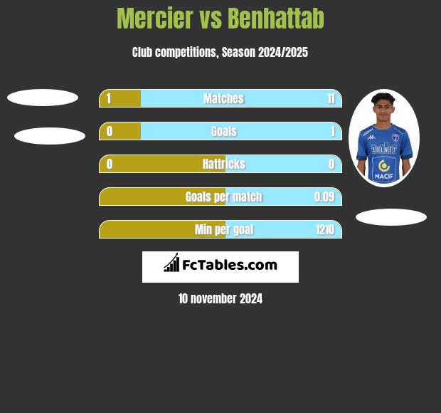 Mercier vs Benhattab h2h player stats