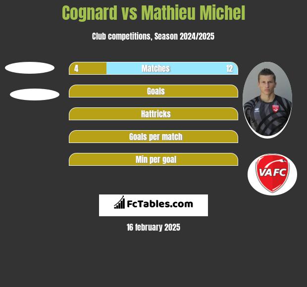 Cognard vs Mathieu Michel h2h player stats