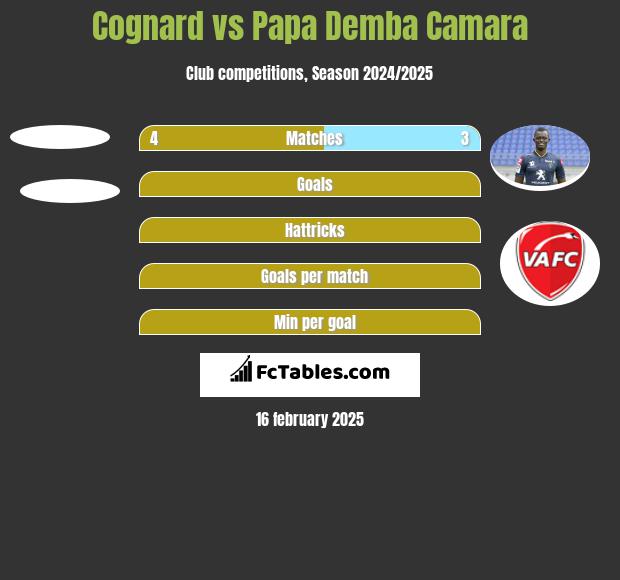 Cognard vs Papa Demba Camara h2h player stats