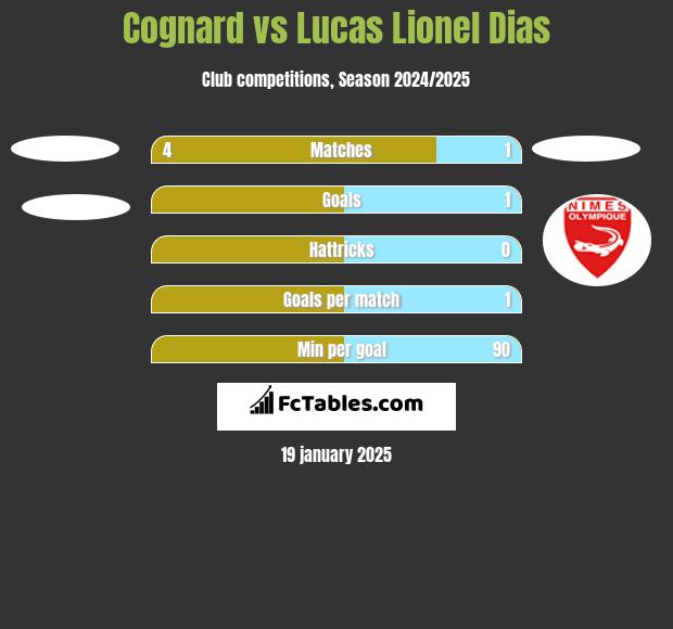 Cognard vs Lucas Lionel Dias h2h player stats