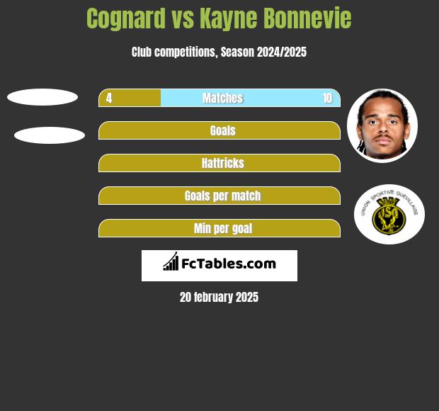 Cognard vs Kayne Bonnevie h2h player stats