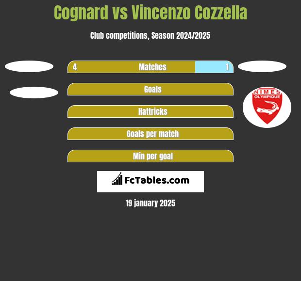 Cognard vs Vincenzo Cozzella h2h player stats