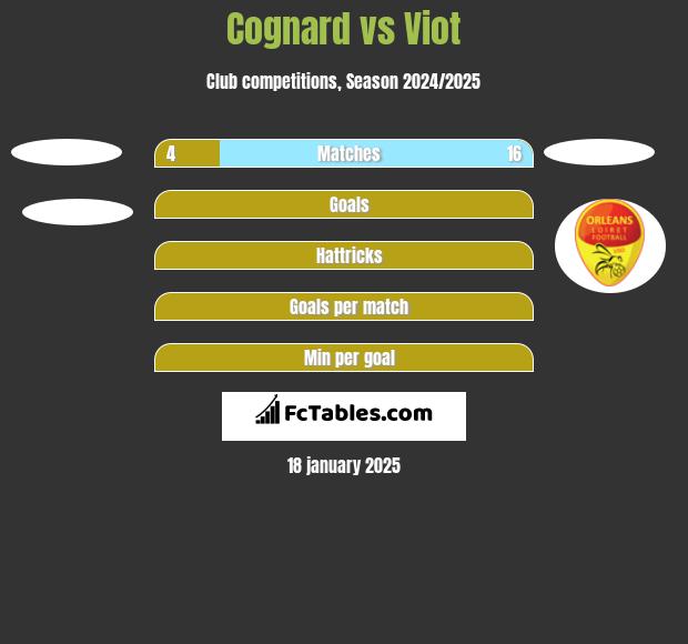 Cognard vs Viot h2h player stats