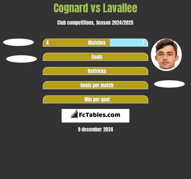 Cognard vs Lavallee h2h player stats