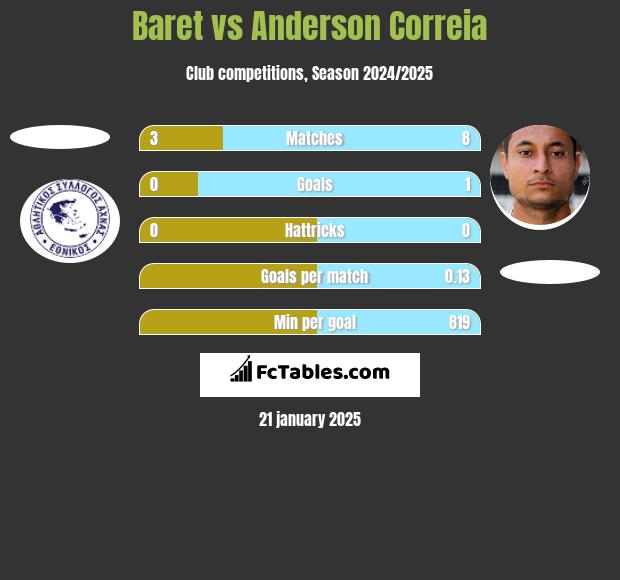 Baret vs Anderson Correia h2h player stats