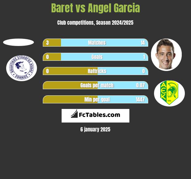 Baret vs Angel Garcia h2h player stats