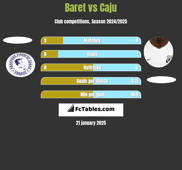 Baret vs Caju h2h player stats