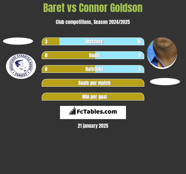 Baret vs Connor Goldson h2h player stats