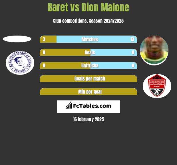 Baret vs Dion Malone h2h player stats