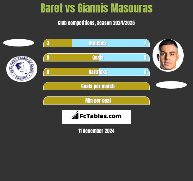 Baret vs Giannis Masouras h2h player stats