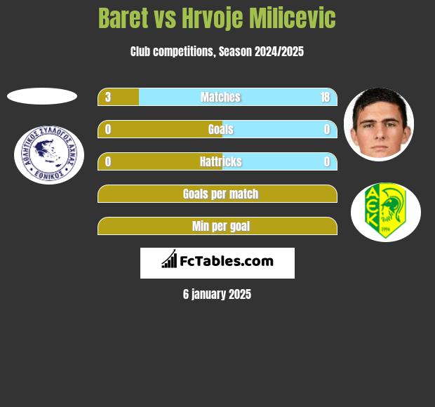 Baret vs Hrvoje Milicevic h2h player stats