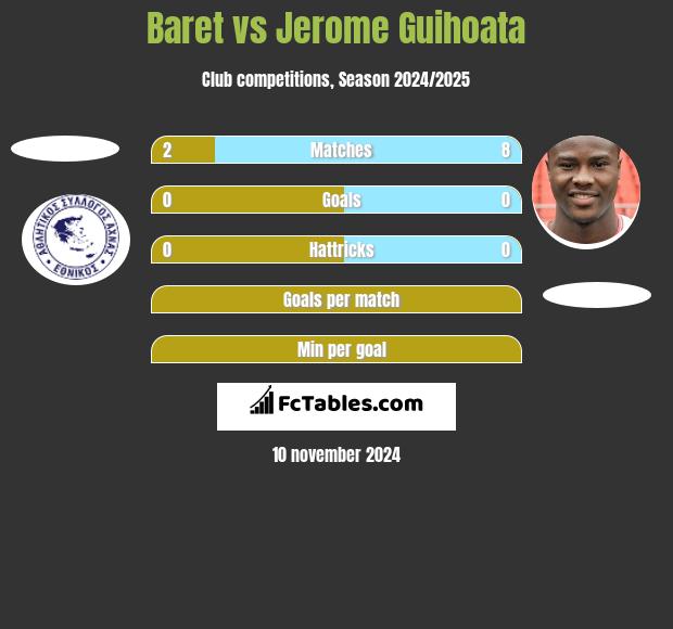 Baret vs Jerome Guihoata h2h player stats