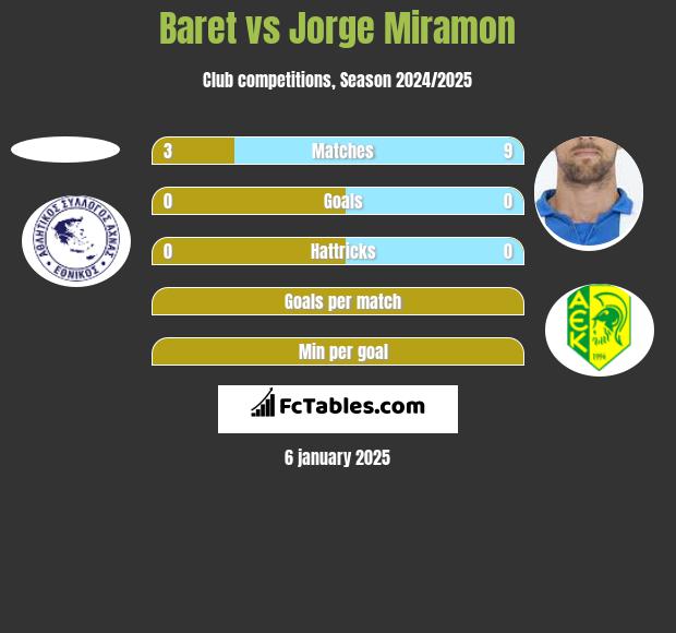 Baret vs Jorge Miramon h2h player stats