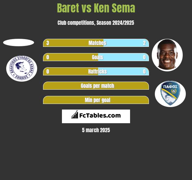 Baret vs Ken Sema h2h player stats