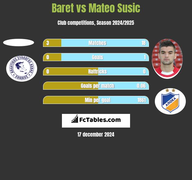 Baret vs Mateo Susic h2h player stats