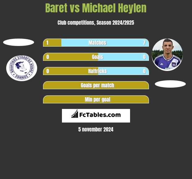 Baret vs Michael Heylen h2h player stats