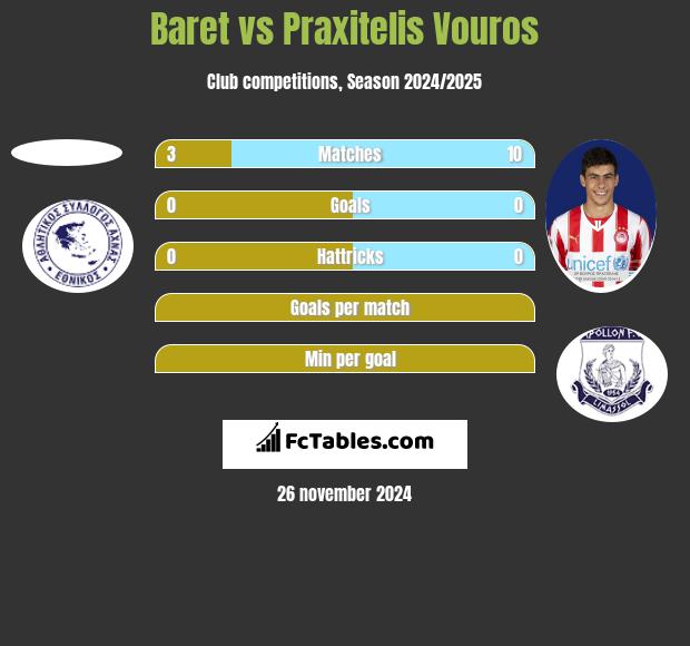 Baret vs Praxitelis Vouros h2h player stats