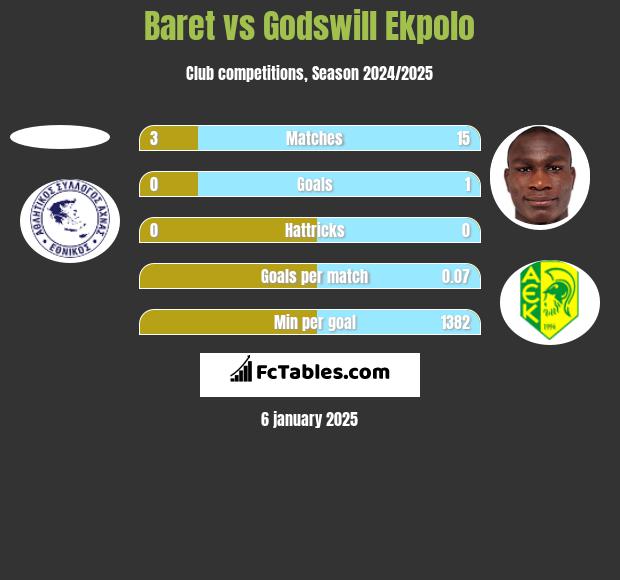 Baret vs Godswill Ekpolo h2h player stats