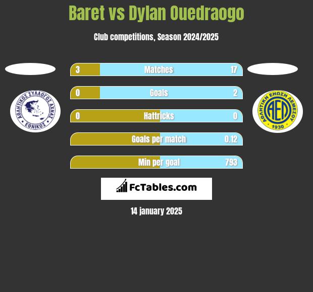 Baret vs Dylan Ouedraogo h2h player stats