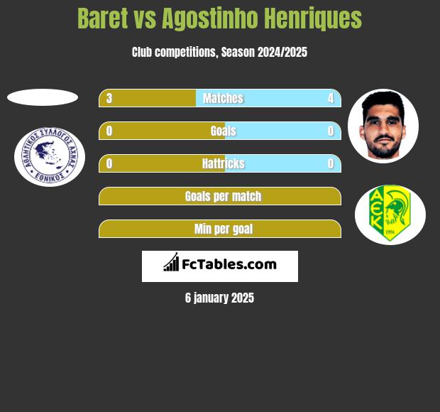 Baret vs Agostinho Henriques h2h player stats