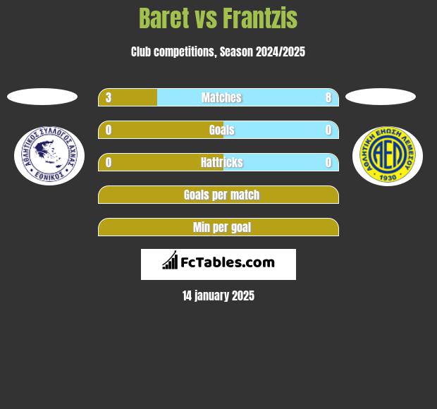 Baret vs Frantzis h2h player stats