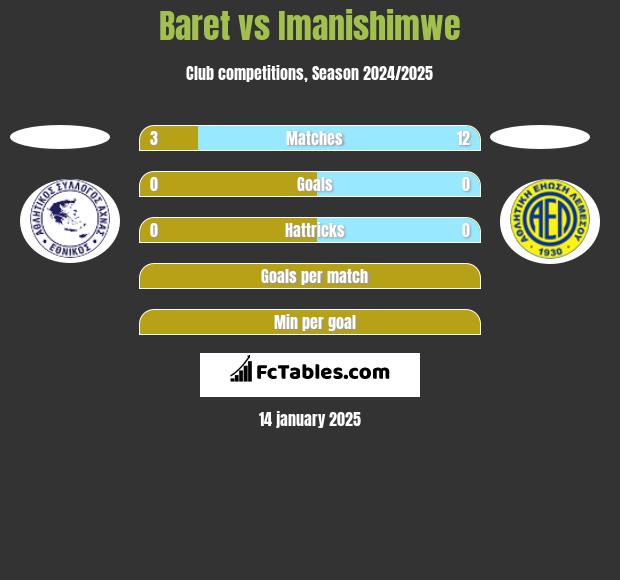 Baret vs Imanishimwe h2h player stats