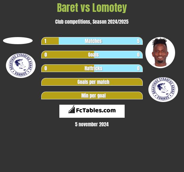 Baret vs Lomotey h2h player stats