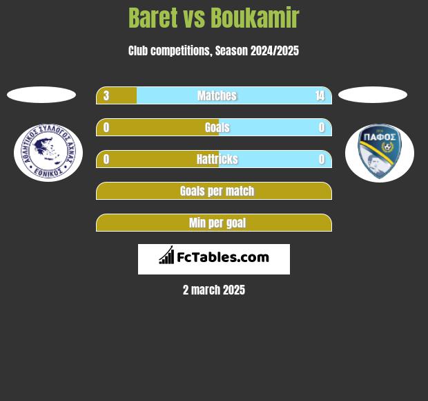 Baret vs Boukamir h2h player stats