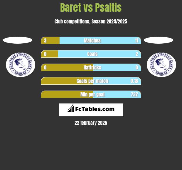 Baret vs Psaltis h2h player stats