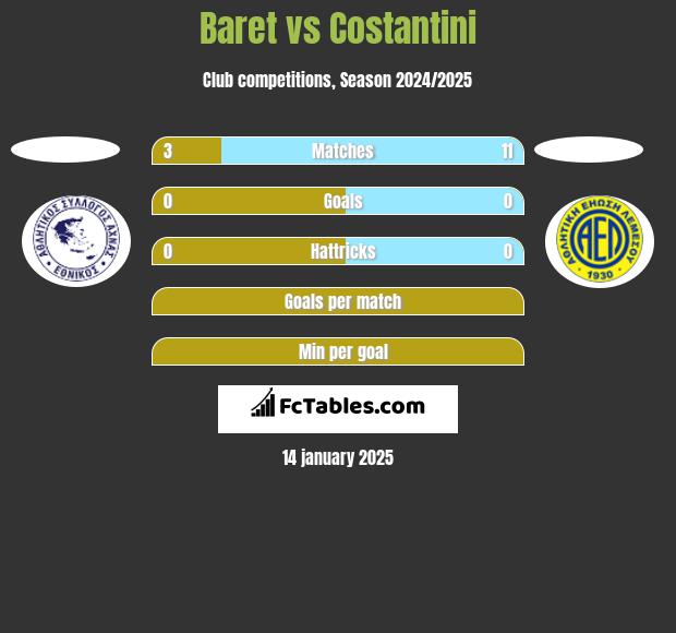 Baret vs Costantini h2h player stats