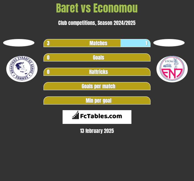 Baret vs Economou h2h player stats