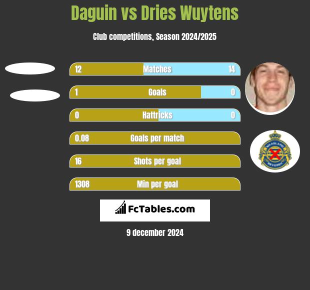 Daguin vs Dries Wuytens h2h player stats