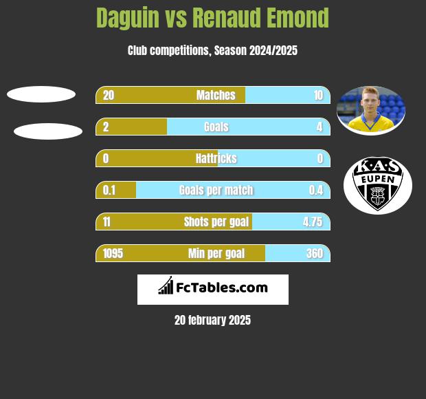 Daguin vs Renaud Emond h2h player stats