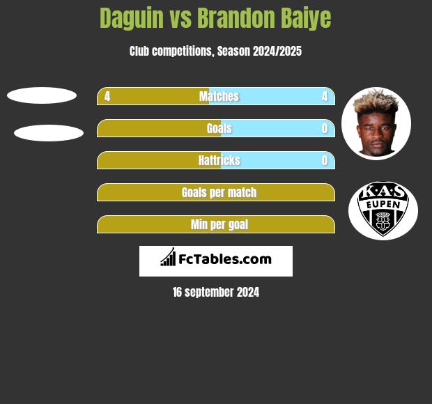 Daguin vs Brandon Baiye h2h player stats