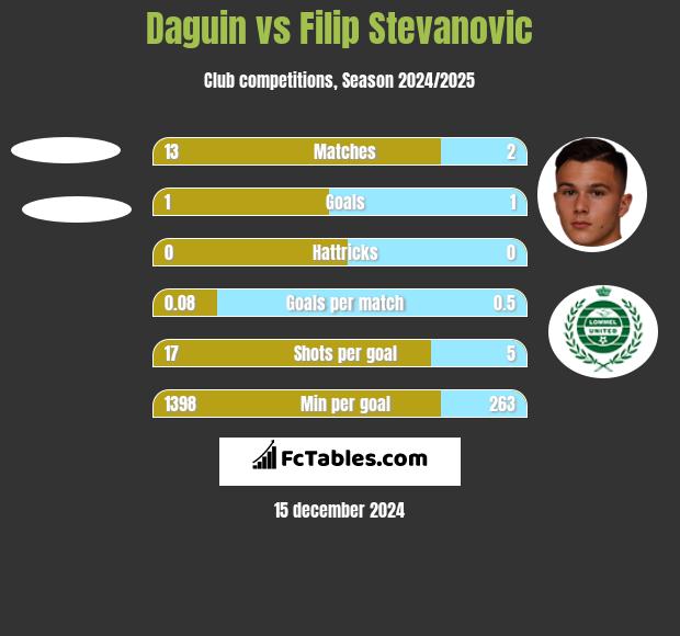 Daguin vs Filip Stevanovic h2h player stats