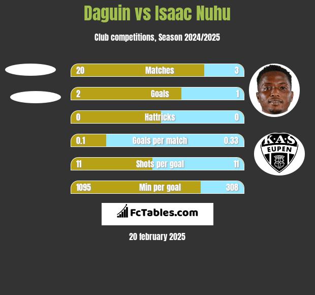 Daguin vs Isaac Nuhu h2h player stats