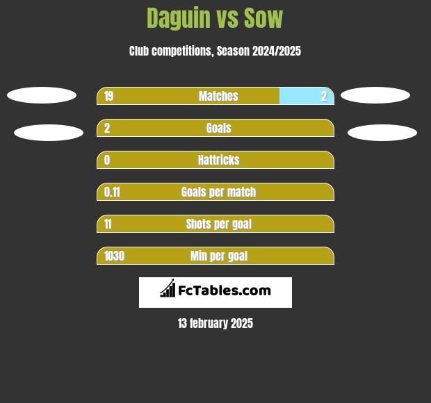 Daguin vs Sow h2h player stats