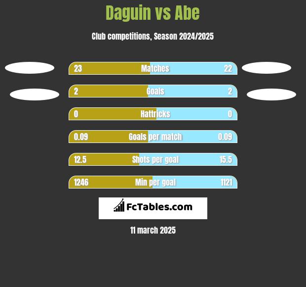 Daguin vs Abe h2h player stats