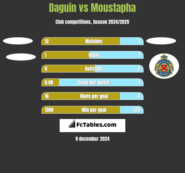 Daguin vs Moustapha h2h player stats