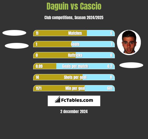 Daguin vs Cascio h2h player stats