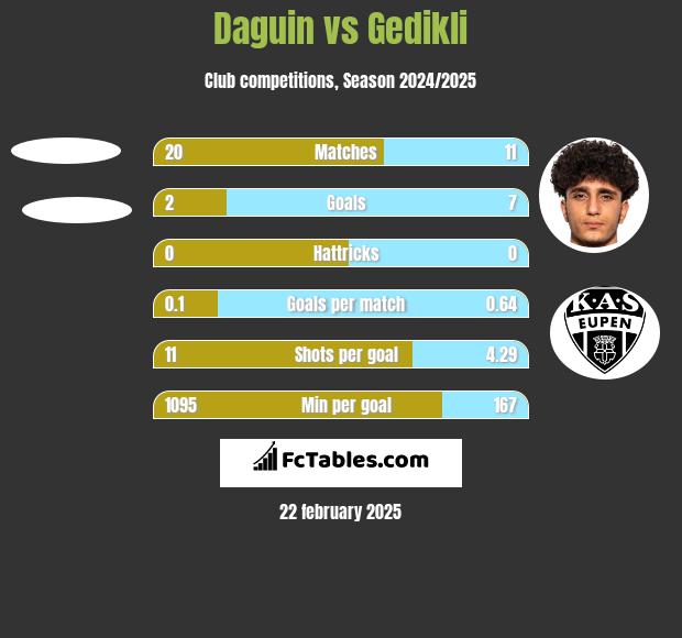 Daguin vs Gedikli h2h player stats