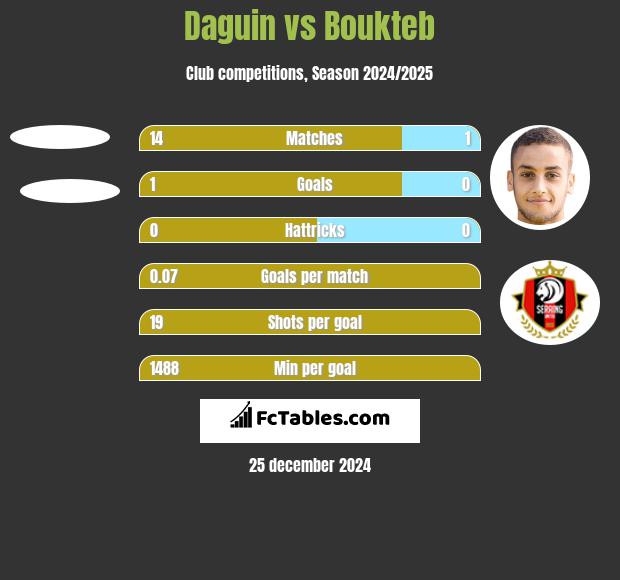 Daguin vs Boukteb h2h player stats