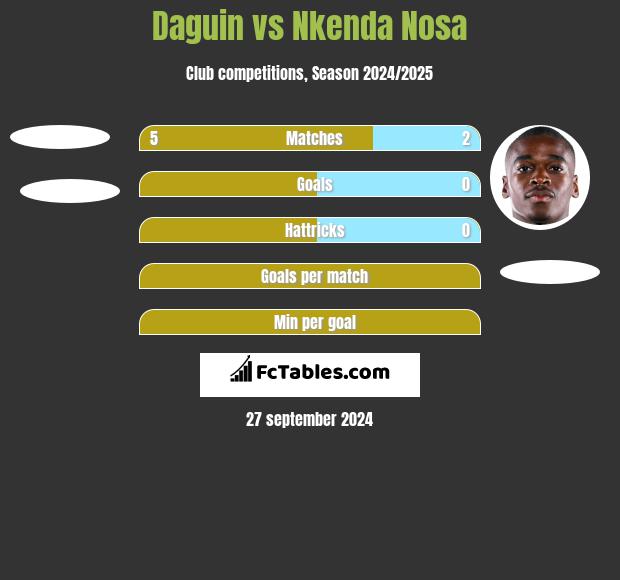 Daguin vs Nkenda Nosa h2h player stats