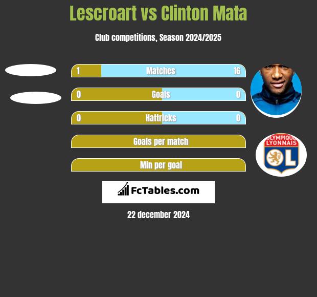 Lescroart vs Clinton Mata h2h player stats