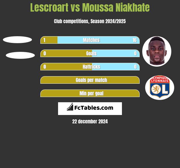 Lescroart vs Moussa Niakhate h2h player stats