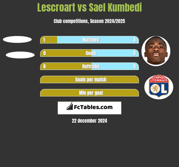 Lescroart vs Sael Kumbedi h2h player stats