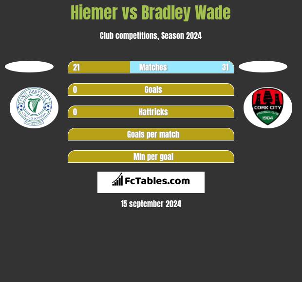 Hiemer vs Bradley Wade h2h player stats