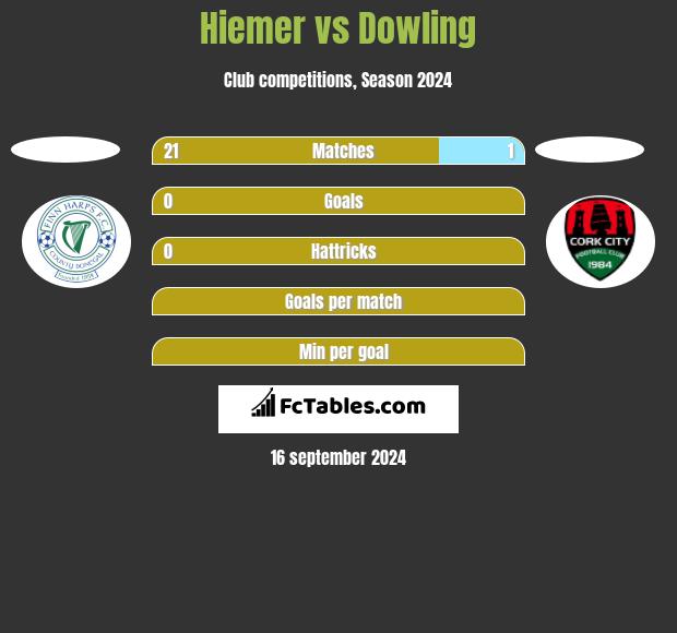 Hiemer vs Dowling h2h player stats